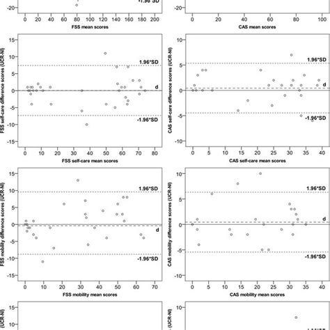 Bland Altman Plots On Scale And Domain Level For Fss And Cas N ¼ 36