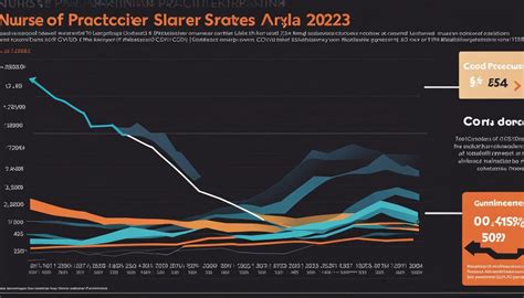 Nurse Practitioner Salary in US in 2023