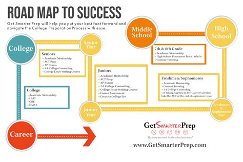 Roadmap To College Get Smarter Prep Navigate The College Process