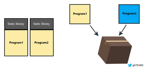 Static Vs Dynamic Libraries Libraries In Programming Are Files That
