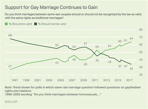 Gallup Poll Shows Same Sex Marriage Record High Support Jrl Charts