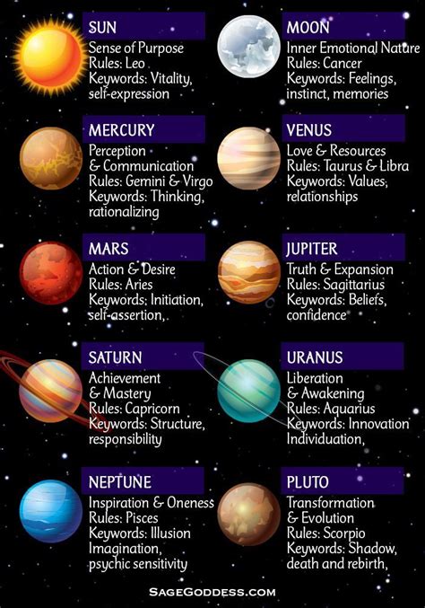 In Astrology The Planets All Shape How We Live And Impact Us Personally Heres A Helpful Chart