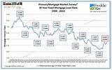 Images of 2nd Mortgage Fixed Rates