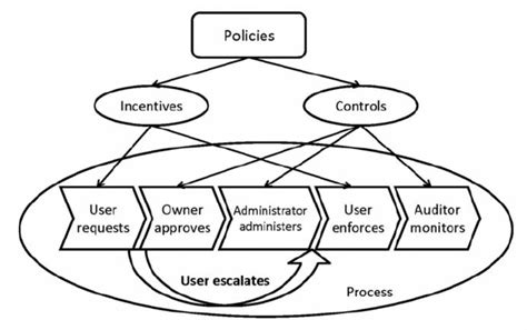 Access Governance System With Escalation Download Scientific Diagram