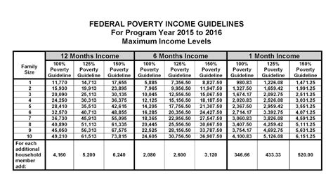 Poverty In America Federal Poverty Income Guidelines