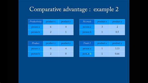 Then country x has the absolute advantage because it. Trade: absolute and comparative advantage - YouTube