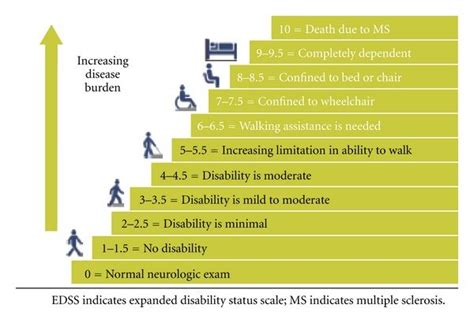 Scaling The Progression Of Disability Edss Score In Ms Published With