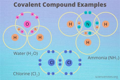 Covalent Compounds Examples And Properties