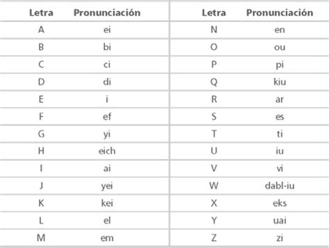 Clases De Ingles Online Abecedario En Inglés Pronunciación Números