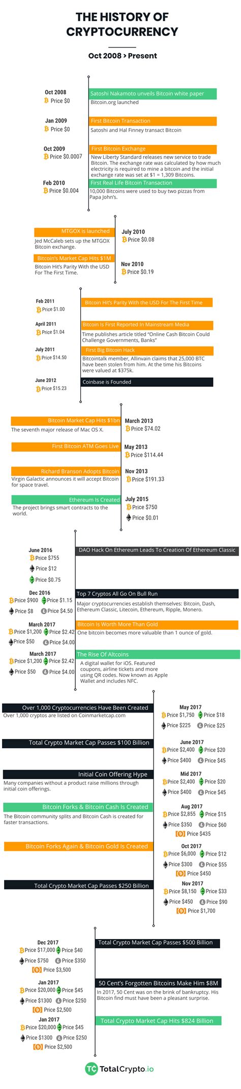One week price change charts. Cryptocurrency timeline - showing the history of ...