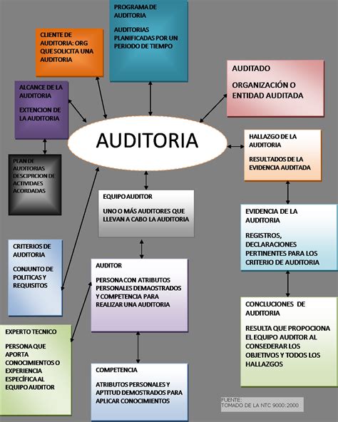 Auditoria Mapa Conceptual De Auditoria Riset
