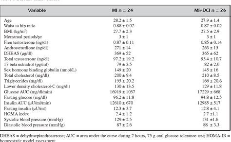 Table I From The Combined Therapy With Myo Inositol And D Chiro