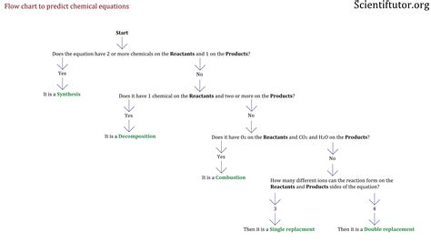 Chem Types Of Chemical Equations Scientific Tutor