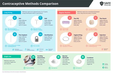 Contraceptive Methods Comparison Infographic Venngage