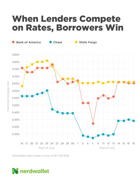 Mortgage Rate Smackdown: Bank of America vs. Chase vs. Wells Fargo 