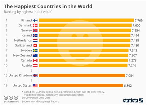 Top Best Countries For Happiness