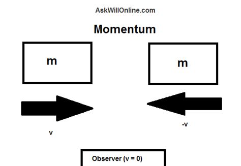 All You Need To Know About Momentum Ask Will Online