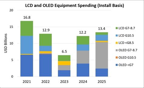 Source Dsccs Quarterly Display Capex And Equipment Market Share
