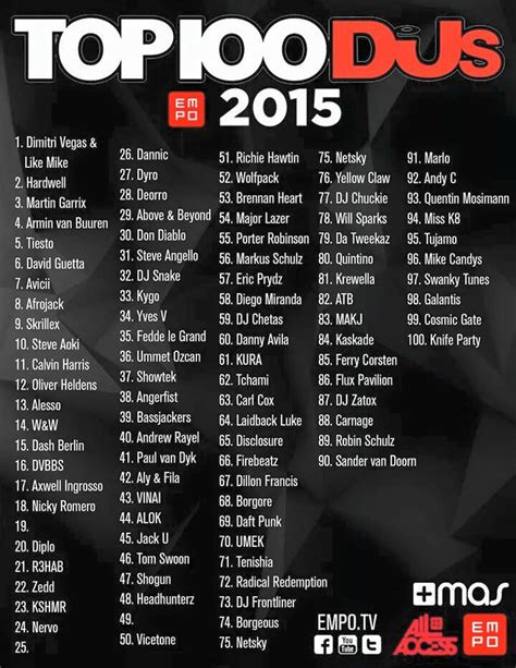 世界のdjランキングdj Mag Top 100 Djs 2015発表！ Tokyoedm