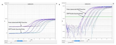 Increase Your Qpcr Signal And Precision Idt