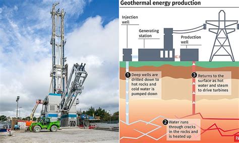 Drilling Starts At The Uks First Deep Geothermal Electricity Plant In