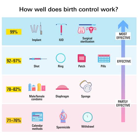 Types Of Birth Control Which Birth Control Is Best