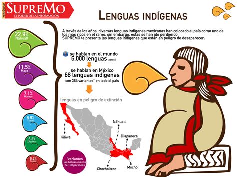 Lenguas Indígenas Lenguas indigenas de mexico Indigenas en mexico Recursos de enseñanza de