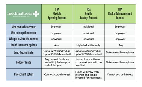 Understanding The Differences Of Fsa Hsa And Hra Accounts