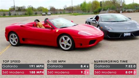 Save $9,039 on a used ferrari f430 near you. Lamborghini Gallardo vs Ferrari 360 Modena: TwinRev - YouTube
