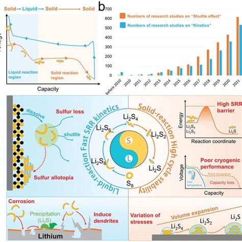 A Phase‐transition Process Of Sulfur Cathode During Charge And