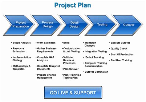 Deployment Plan Project Management