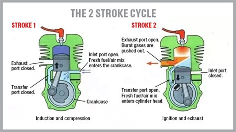 Difference Between 2 Stroke And 4 Stroke 2021 Practical Guide Linquip