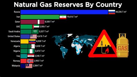 Natural Gas Reserves By Country Natural Gas Reserve Youtube