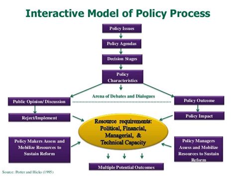 Stages Model Of Policy Process 31 The Traditional Model Of The