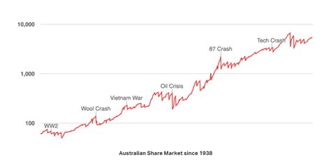 The Historical Average Annual Returns Of Australian Stock Market Since