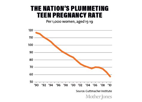 The American State Of Teenage Sex In 3 Charts Mother Jones