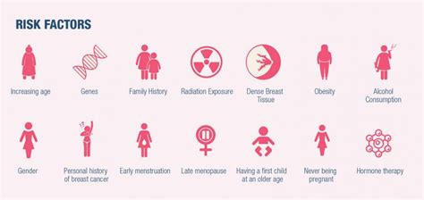 Breast Cancer Overview Understand Its Signs Symptoms Risk Factors