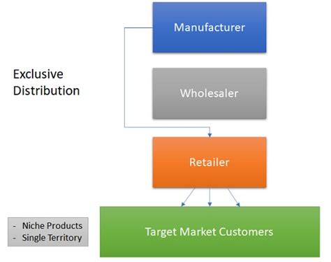 Exclusive Distribution Definition Importance And Example Marketing