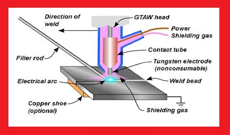 Gas Tungsten Arc Welding GTAW TIG Welding Process Welding Tips