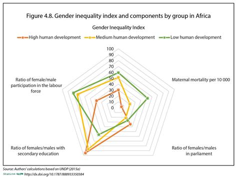 Gender Inequality Is A Challenge To Human Development In Most Countries