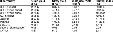 Effect Of Rice Varieties On Grain Yield Straw Yield Biological Yield