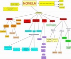 Mapa Conceptual De La Novela - Donos
