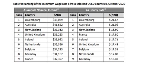 The federal minimum wage in 2020 is $7.25 per hour and has not increased since july 2009. Minimum Wage Malaysia 2020 / Minimum wage increases a ...