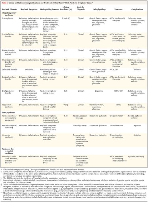 Psychotic Disorders Nejm