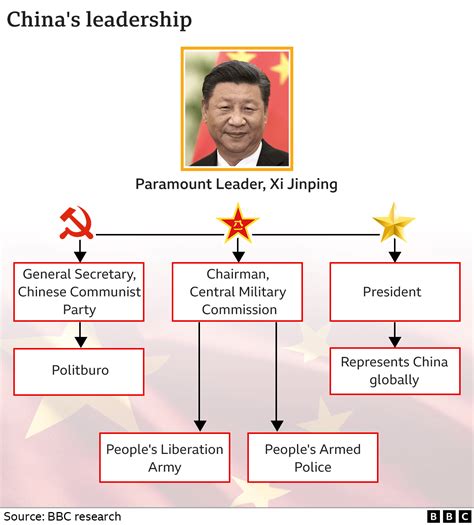 Chinas Communist Party Congress A Really Simple Guide Bbc News