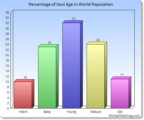 Soul Age Everything You Need To Know