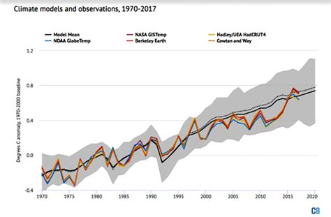 How To Know If You Are Being Manipulated By Climate Change Deniers