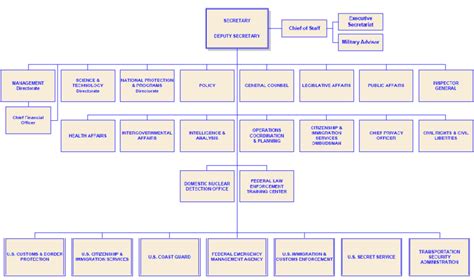 Dhs Cisa Organization Chart Cisa Organizational Chart 2020 Lifecoach