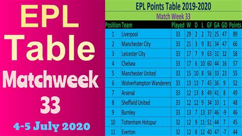 Epl 2020/21 table 16/may/2021 match week 36. EPL Points Table 2019-2020 Matchweek 33. English Premier ...