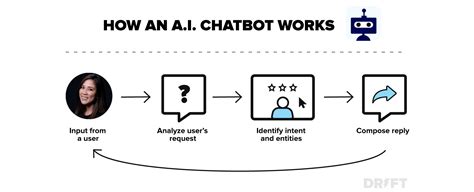 How Does A Chatbot Work Chatbots Learning Center